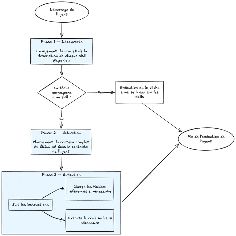 Lazy-loading des skills